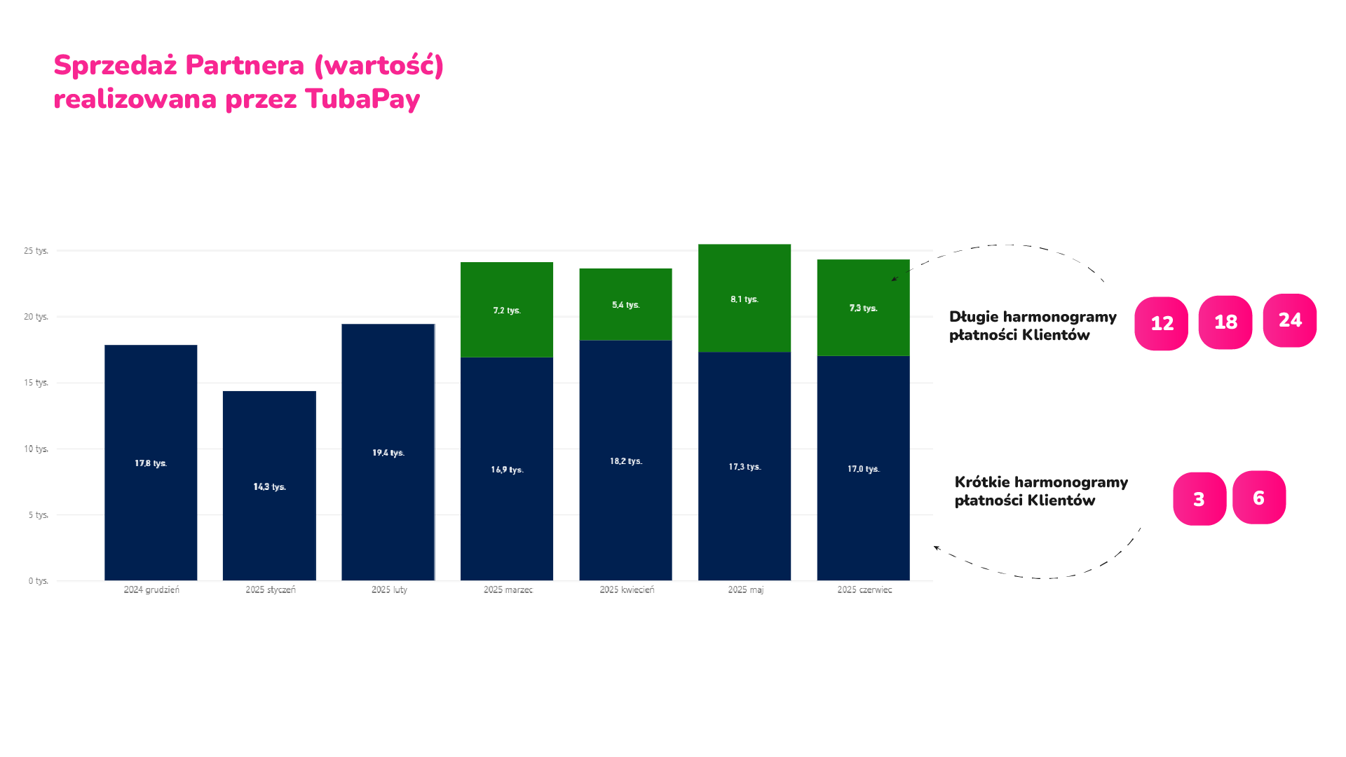 krótkie i długie harmonogramy płatności klientów