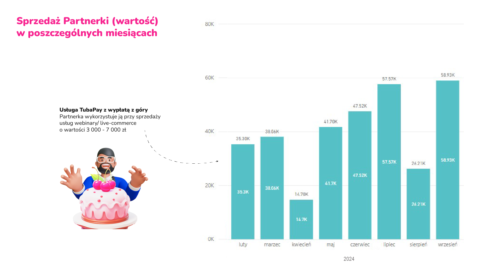 sprzedaż cykliczna TubaPay wypłata z góry