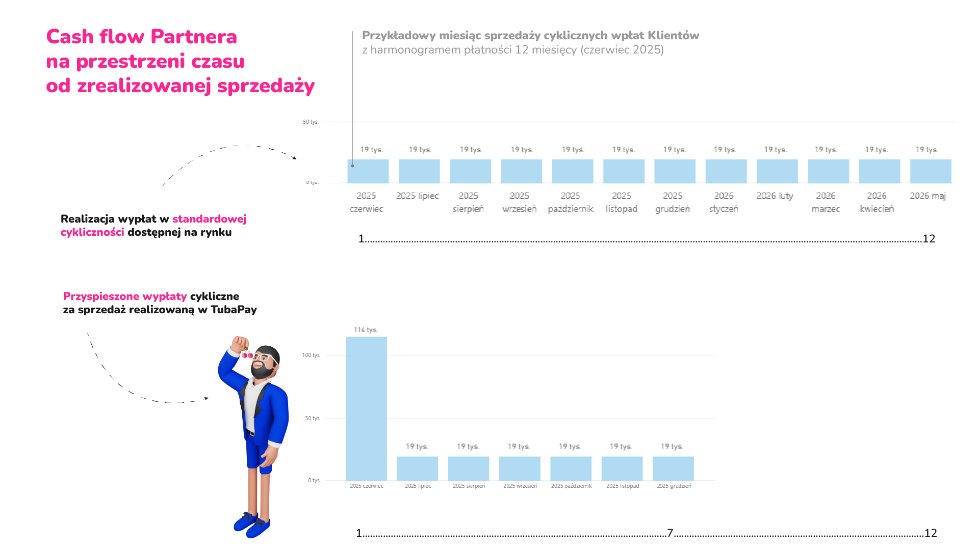 przyspieszone wypłaty cykliczne TubaPay